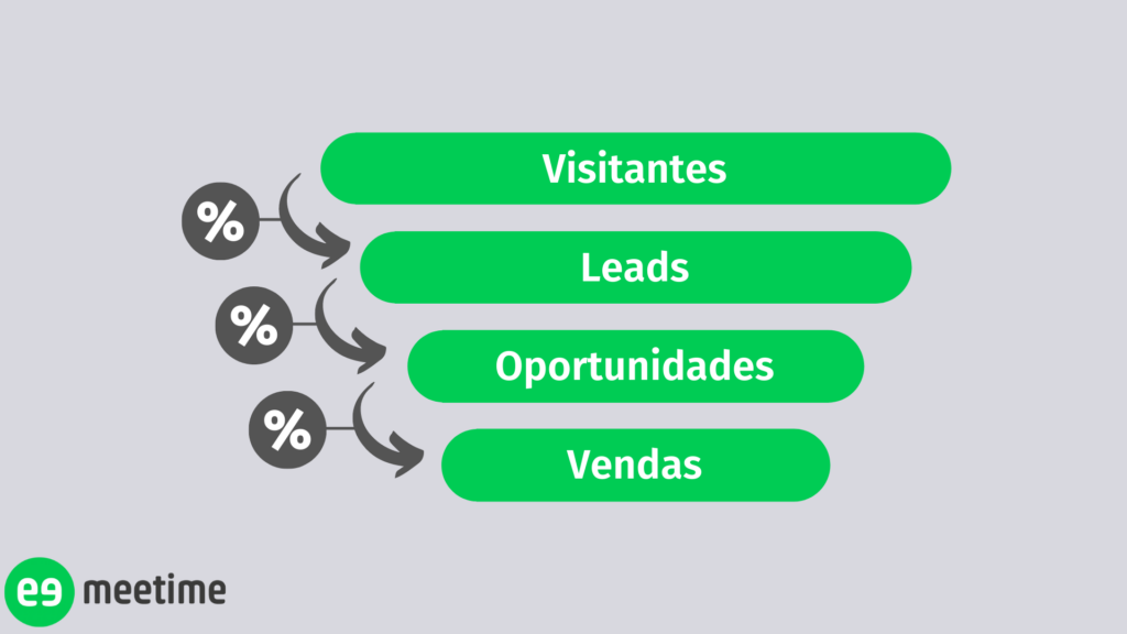 aumentar taxa de conversão