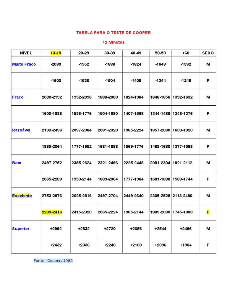 melhores distâncias teste cooper por idade