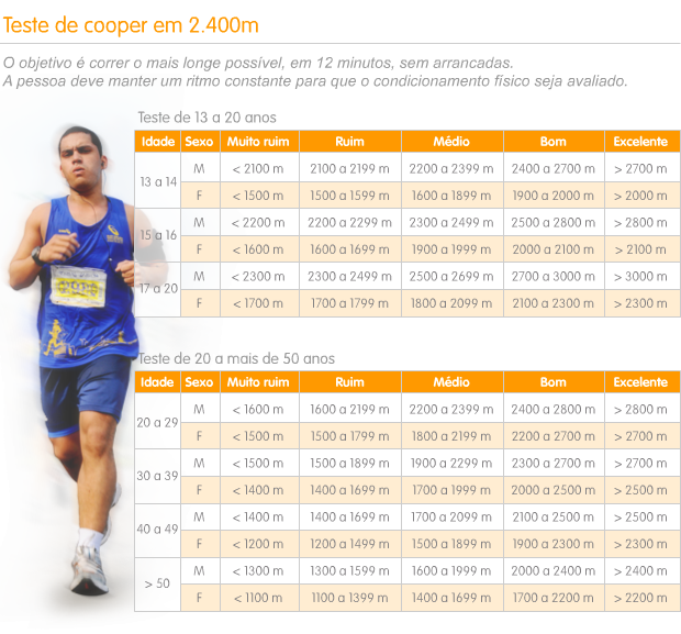 erros comuns ao fazer teste de cooper