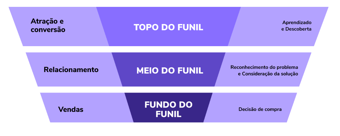 topo meio e fundo de funil