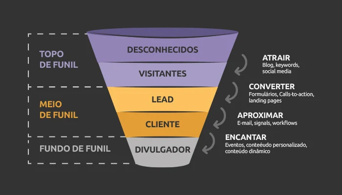 exemplos de posts para topo de funil