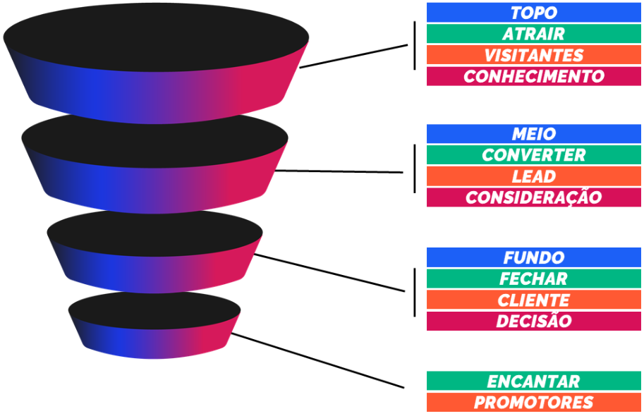 erros comuns em meio de funil