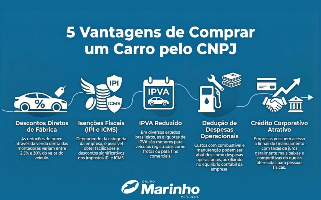 vantagens de ter cnpj para comprar carro