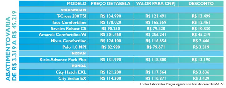 vantagens de ter cnpj para comprar carro