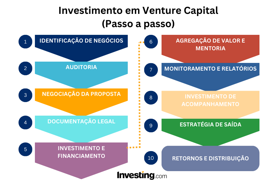 melhores empresas de venture capital para investir